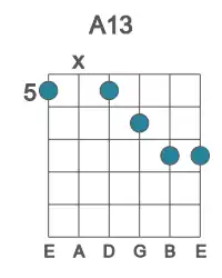 Guitar voicing #0 of the A 13 chord